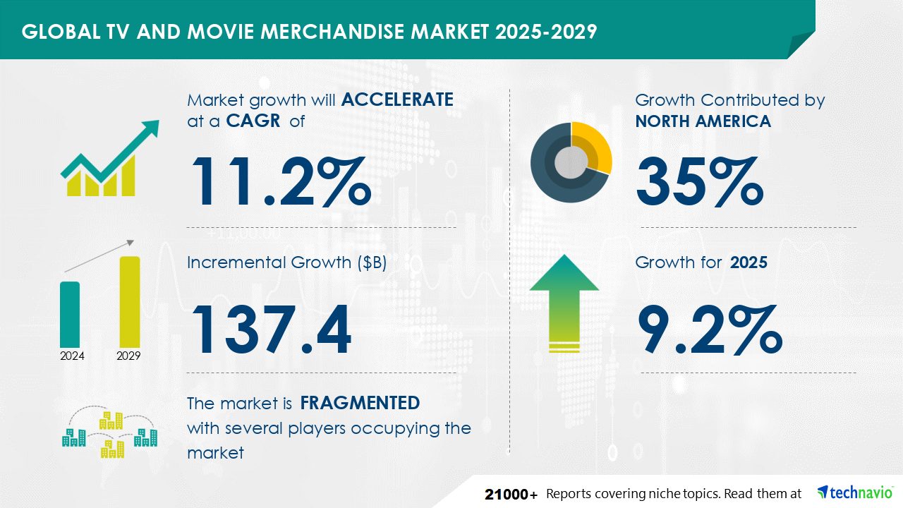 TV And Movie Merchandise Market Analysis, Size, and Forecast 2025-2029 |Technavio