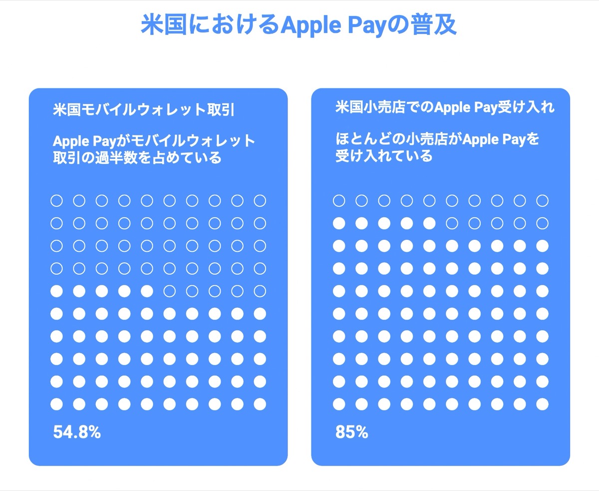 Apple Payは、すでに米国で一般的な支払い手段になっているため、日本のEC事業者が越境ECを行う際にも有力な決済方法だといえる