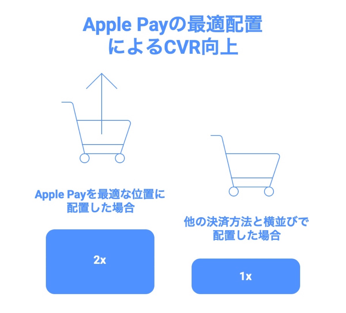 ECサイト内で、Apple Payをチェックアウトの早い段階に配置することによりCVRが２倍になる