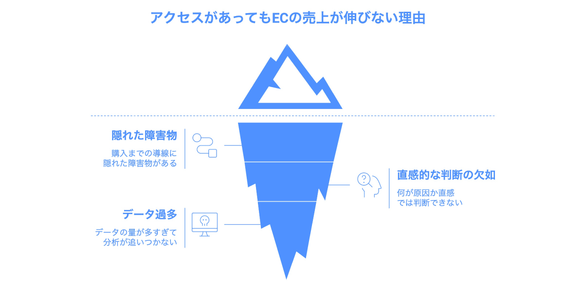 アクセスはあるのに売れないという表層的な現象には、３つの隠れた要因がある。それらを特定し、改善案を示すのがAIの役割