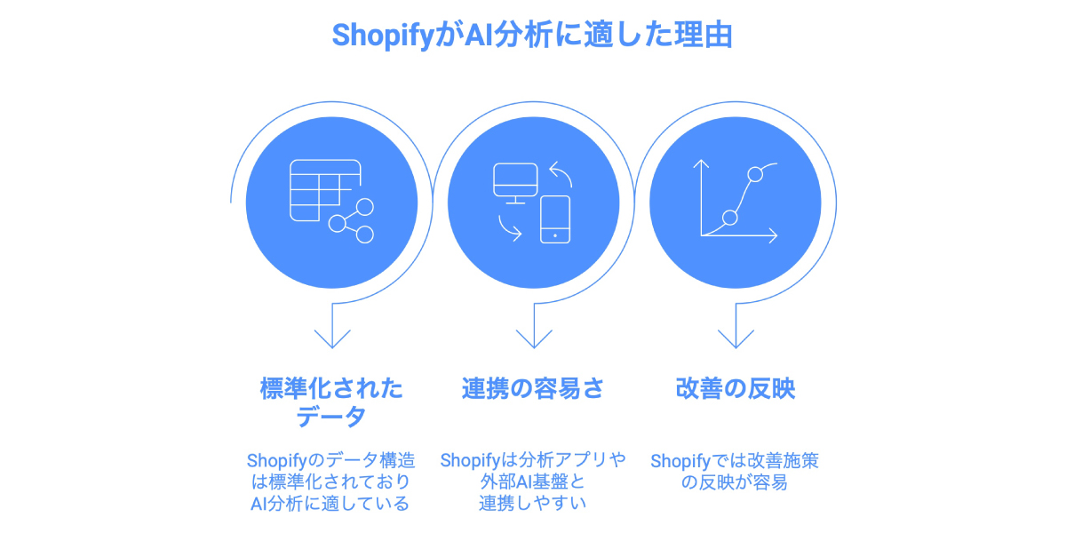 Shopifyは、単に世界最大級のECプラットフォームとして生成AI機能の充実に力を入れているだけでなく、AIによる分析に適したデータ構造を持っている