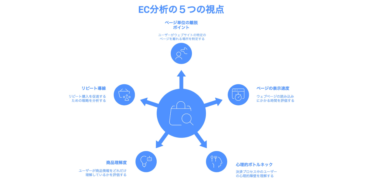 EC分析では、このような５つの視点が重要だが、人には負担が多い作業も、AIならばごく短時間で問題点を見つけ出し、迅速にサイトの改修を行える