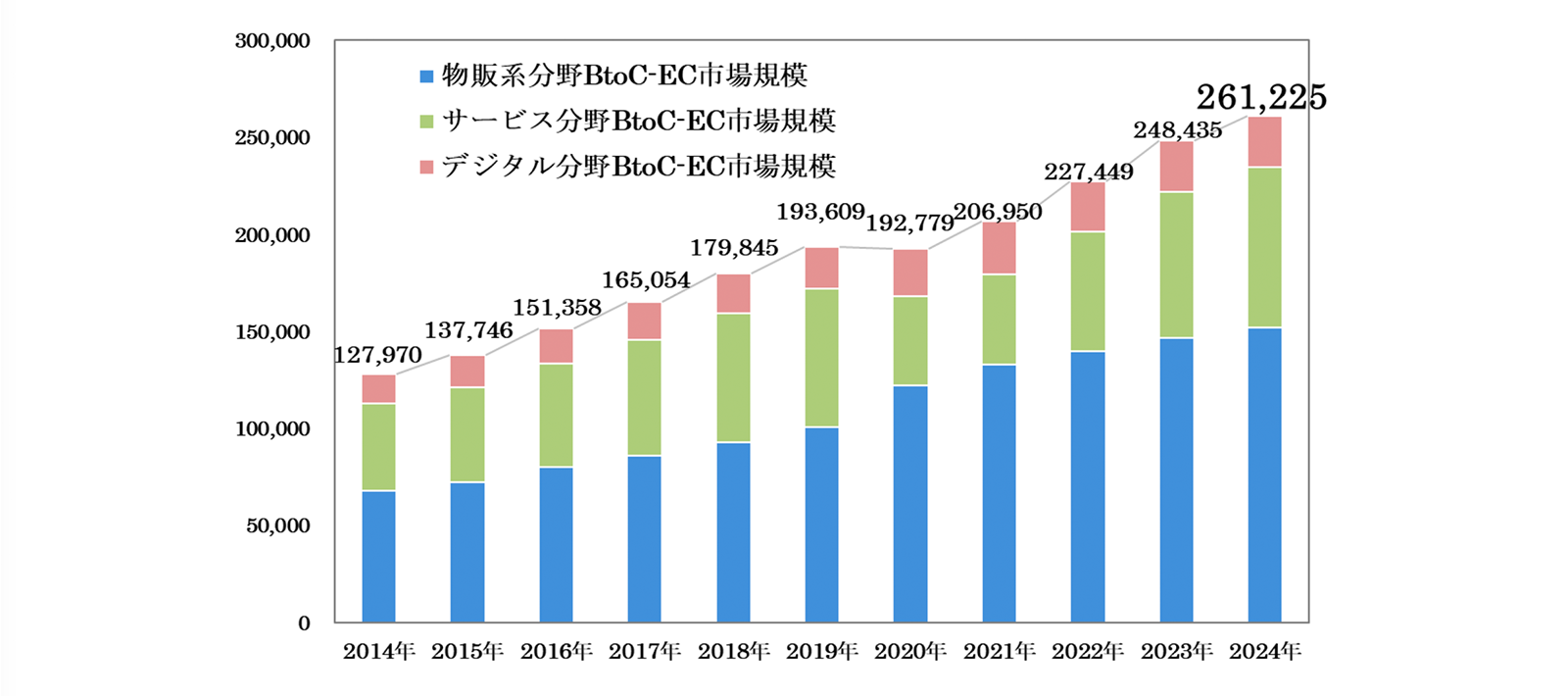 BtoC-EC 市場規模の経年推移（単位：億円）｜出典：「令和6年度 電子商取引に関する市場調査報告書」