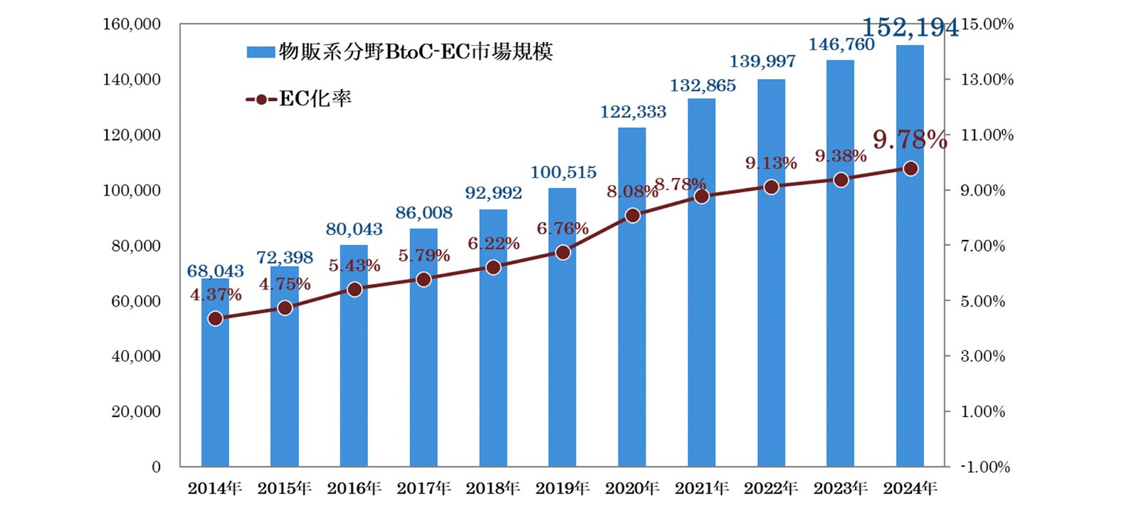 物販系分野BtoC-EC市場規模（単位：億円）｜出典：「令和6年度 電子商取引に関する市場調査報告書」