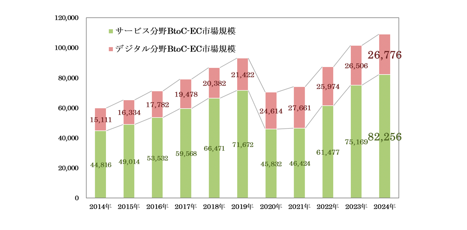 サービス系分野、デジタル系分野 BtoC-EC市場規模｜出典：「令和6年度 電子商取引に関する市場調査報告書」
