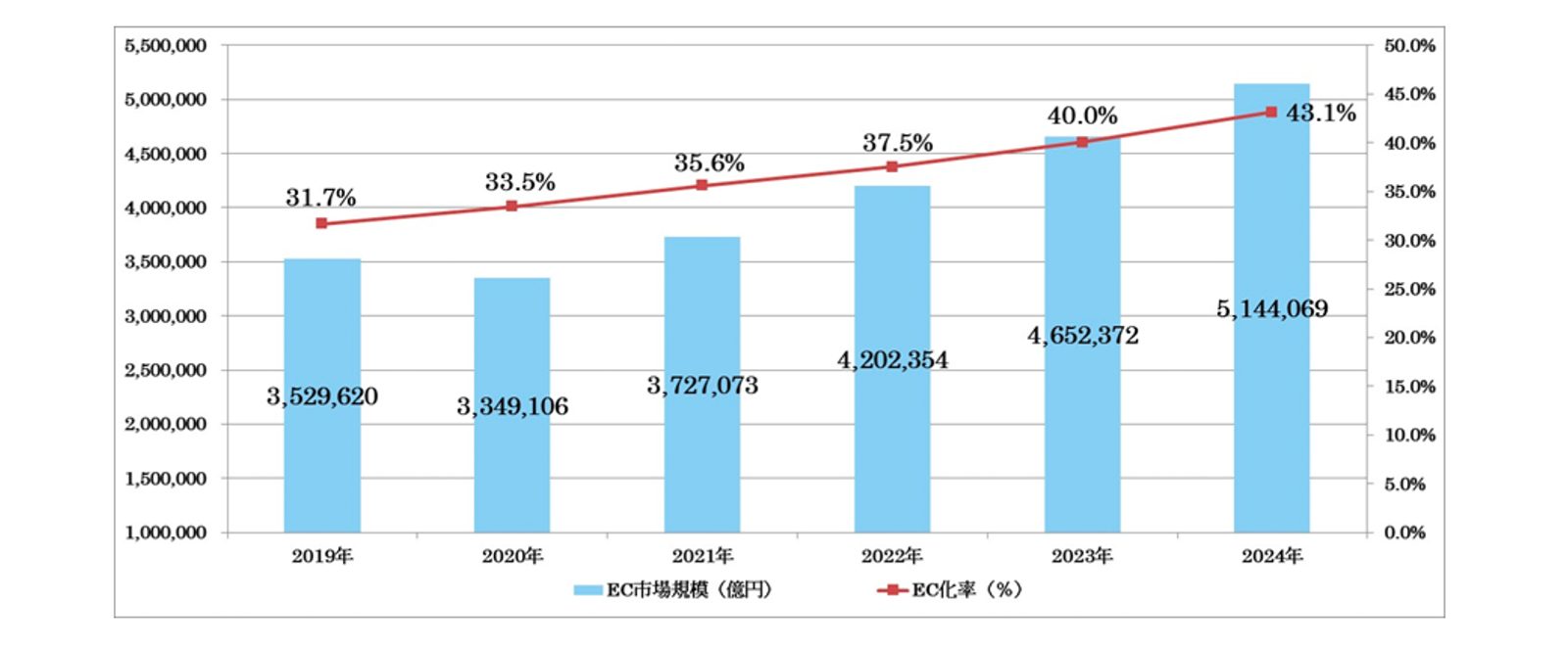 BtoB-EC 市場規模の推移｜出典「令和6年度 電子商取引に関する市場調査報告書」