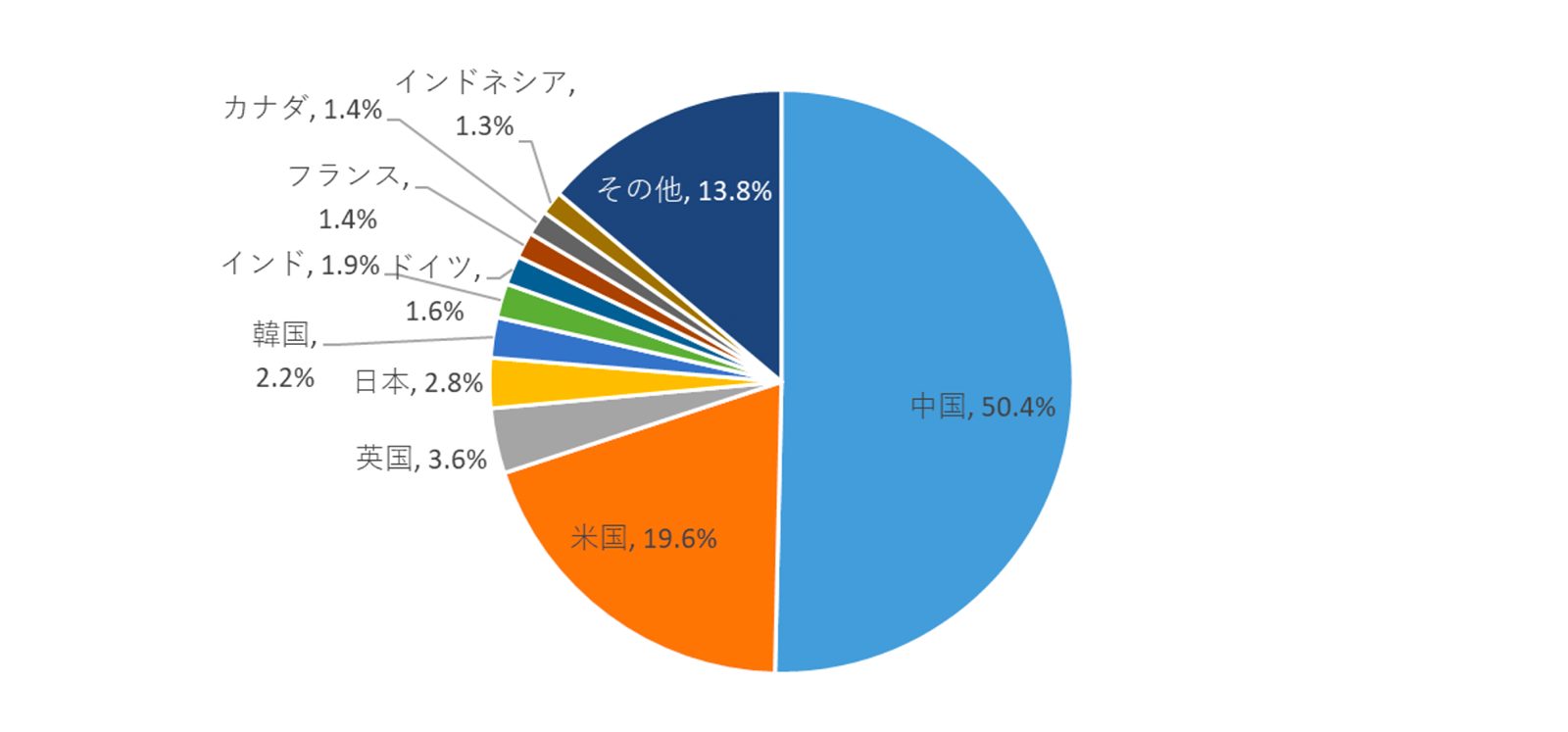 国別 BtoC-EC 市場シェアトップ10 ｜出典「令和6年度 電子商取引に関する市場調査報告書」（eMarketer, Top 10 Countries, Ranked by Retail Ecommerce Sales, 2024 を元に経産省が作成）