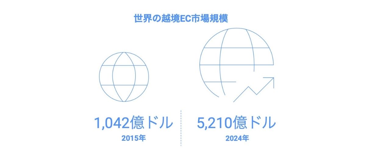 越境ECでは、北米・欧州・アジアの3大市場が主導する中、中国がシェア約50%、米国が約20%を占めている