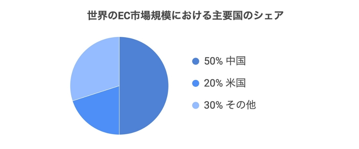 世界の越境EC市場規模は2015年から2024年までの9年間で5倍となり、今も拡大を続けている