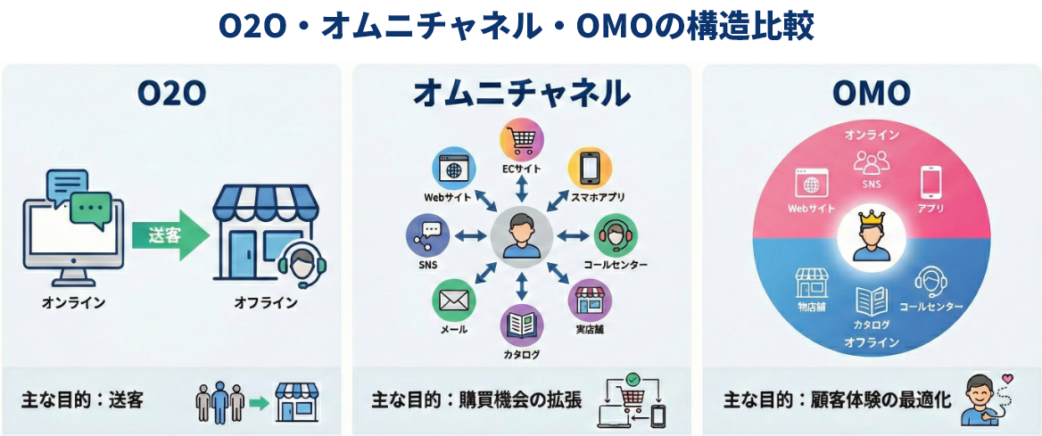 OMOは顧客体験を軸として考えていくことに特徴がある