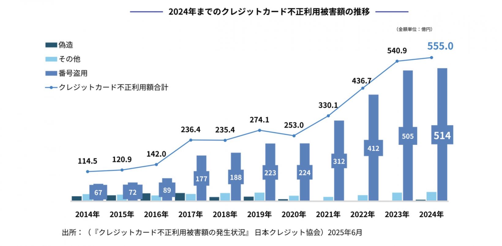 「クレジットカード不正利用被害の発生状況」 日本クレジット協会