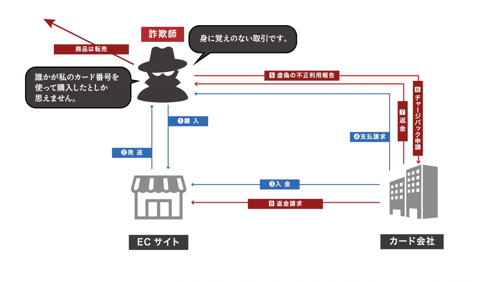 チャージバック詐欺のイメージ図