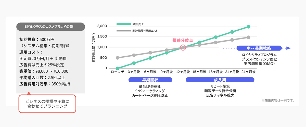 ローンチ後からの成長ロードマップの例