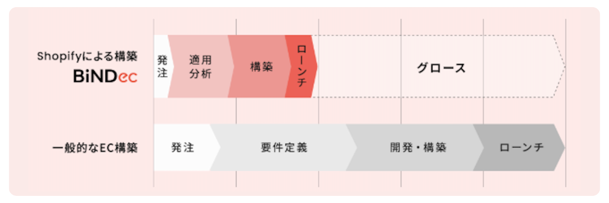 BiNDecと一般的なEC構築のスケジュール比較