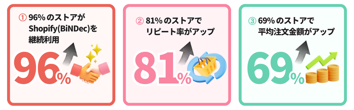 ※BiNDecがご支援するShopifyストア様の実績｜①サービス継続率＝集計期間2024年1月~2024年12月／②③前年比