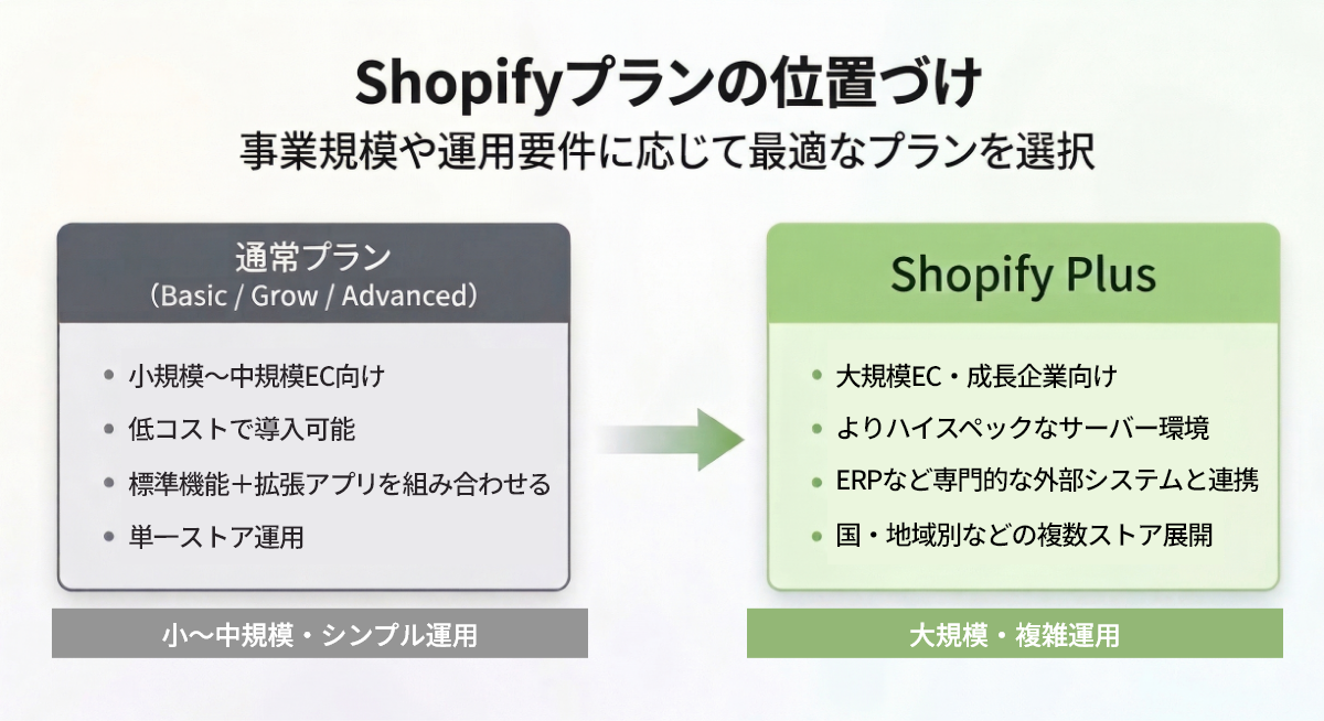 Shopify Plusは他のプランよりも大規模向けに強化されたプラン