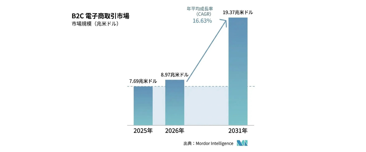 BtoC eコマース市場規模｜出典｜2026年3月9日 Mordor Intelligence.B2C E-COMMERCE MARKET SIZE & SHARE ANALYSIS - GROWTH TRENDS AND FORECAST (2026 - 2031)