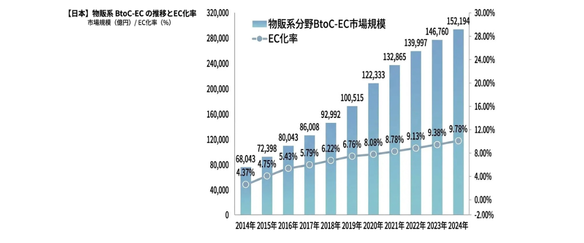 物販系BtoC-ecの推移とEC化率（出典：経産省 令和6年度電子商取引に関する市場調査報告書）