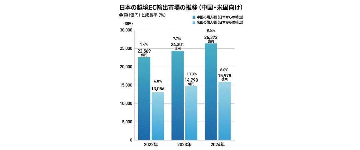 日本の越境EC輸出推移と伸び（出典：経産省令和4、5，6年電子商取引に関する市場調査より作成）