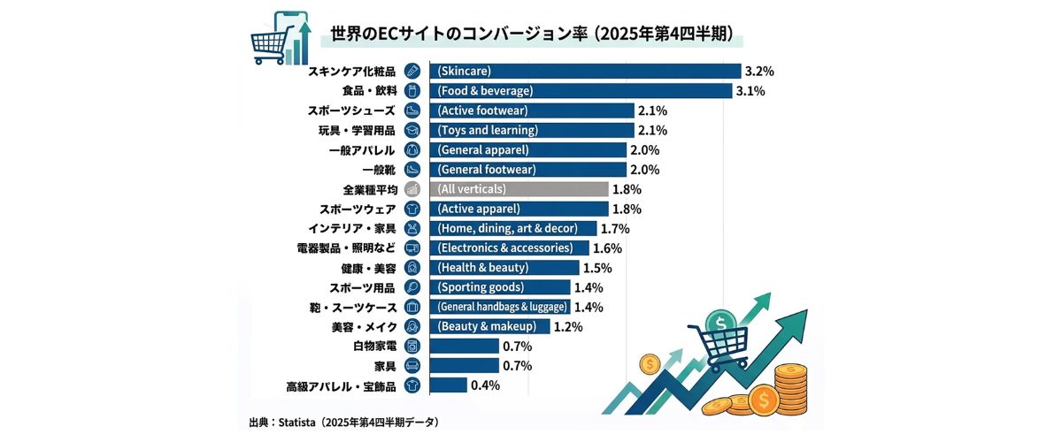 出典：Statistaのデータを元に作成