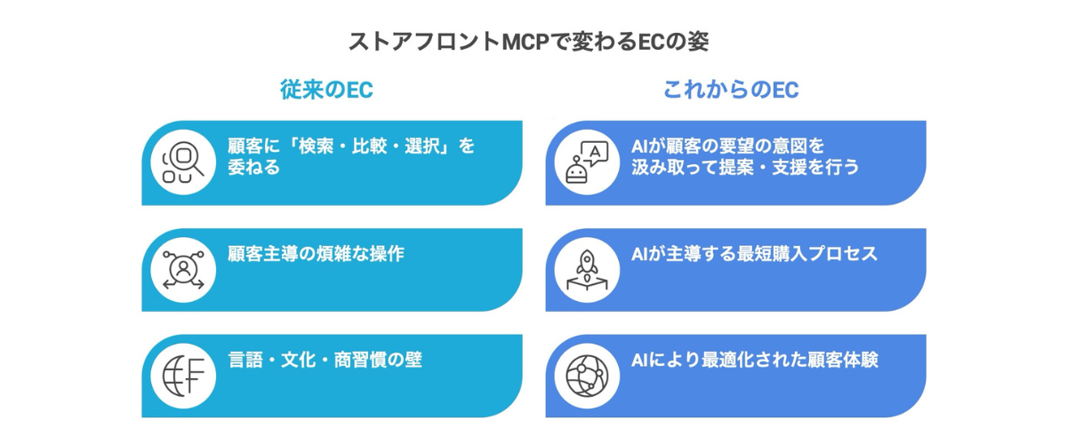 ストアフロントMCPで変わるECの姿