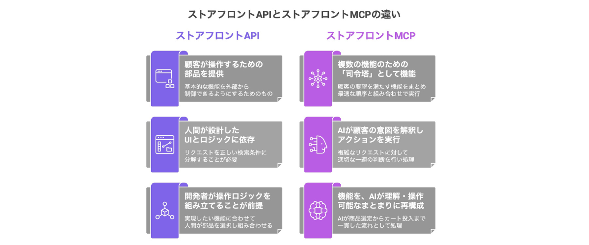 ストアフロントAPIとの違い