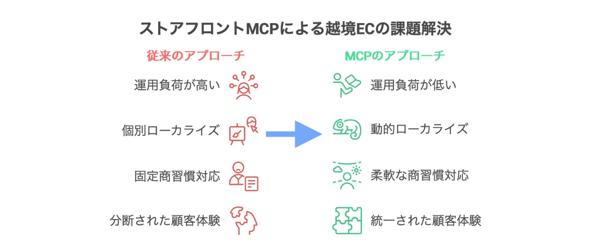 ストアフロントMCPと越境EC