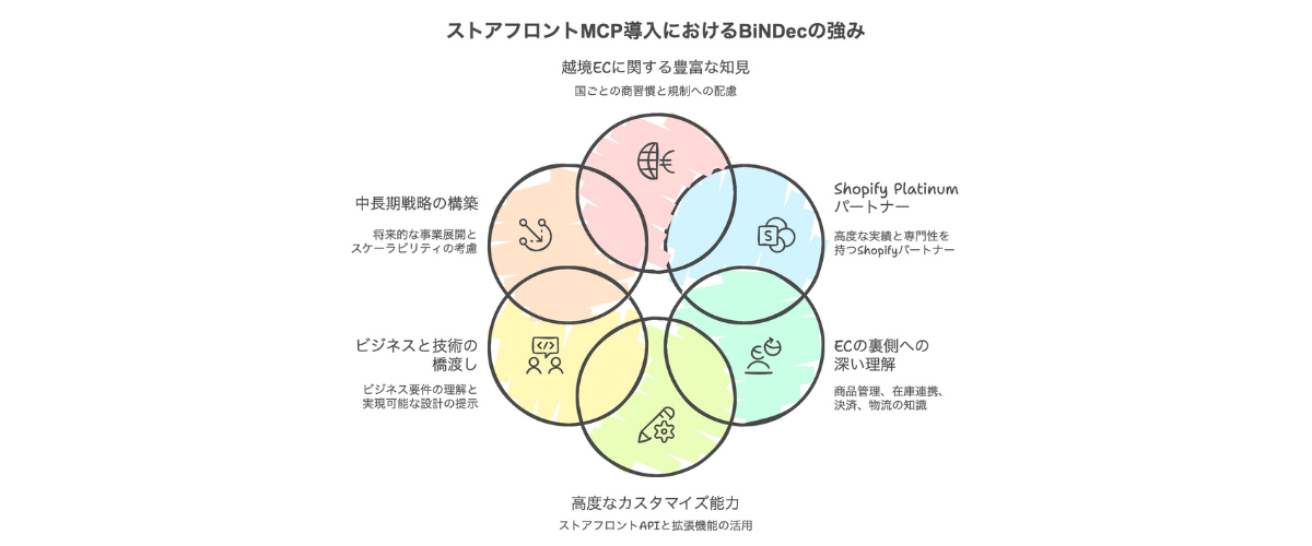 BiNDecの強み