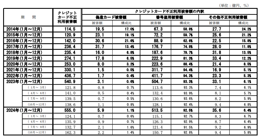 一般社団法人日本クレジット協会 |クレジットカード不正利用被害の集計結果について