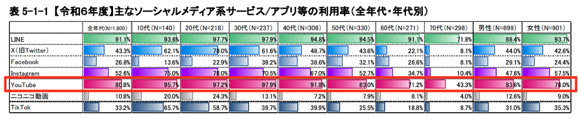 ※総務省「令和5年通信メディアの利用時間と情報行動に関する調査報告書」より（https://www.soumu.go.jp/main_content/001017160.pdf）