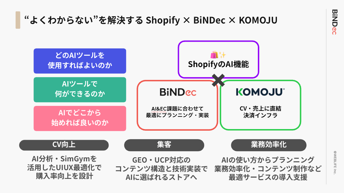 AIシフトのよくわからない”を解決する Shopify × BiNDec × KOMOJU
