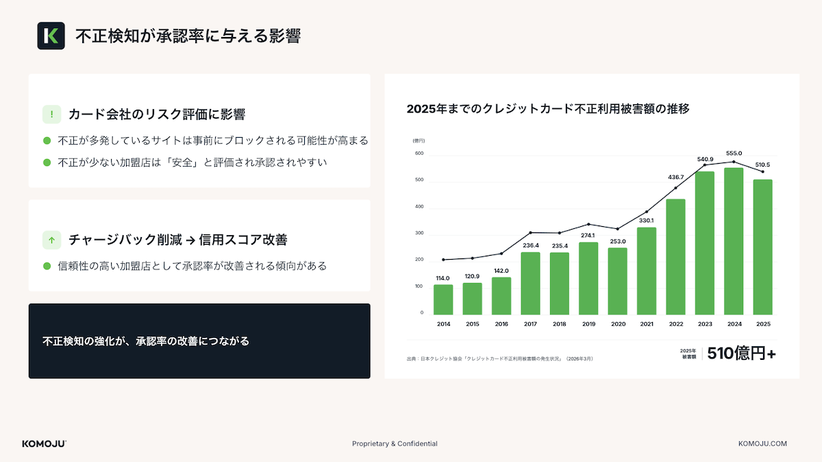 ※出典：日本クレジット協会「クレジットカード不正利用被害額の発生状況」（2026年3月）