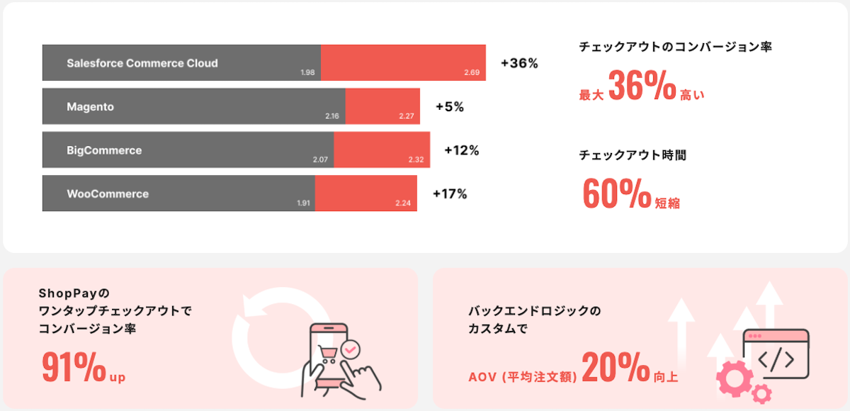 チェックアウトのCV率、時間：Shopifyが大手独立コンサルティング会社に委託し調査。Shop PayのCV率、AOV：Shopify公式調査。