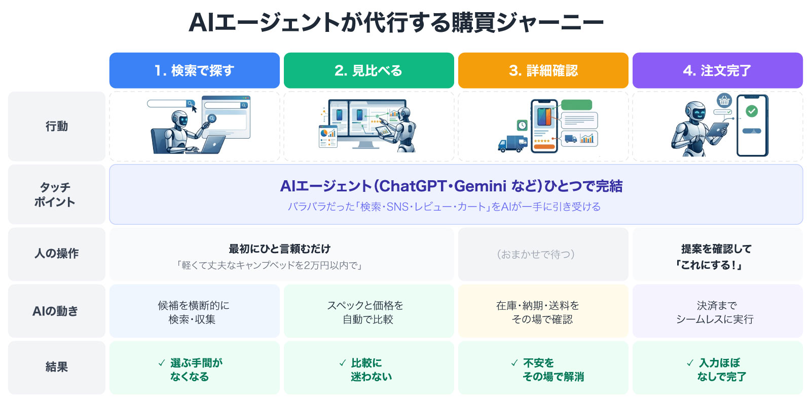 AIエージェントが代行する購買プロセス