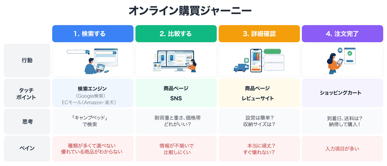 従来の購買プロセス