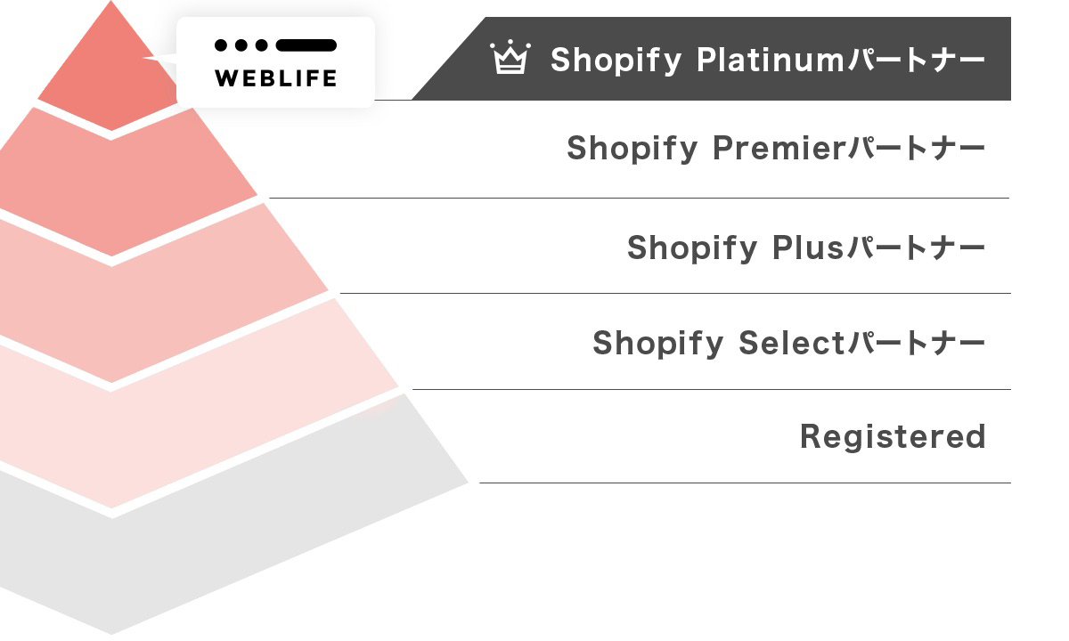 Shopifyパートナーの5つのランク