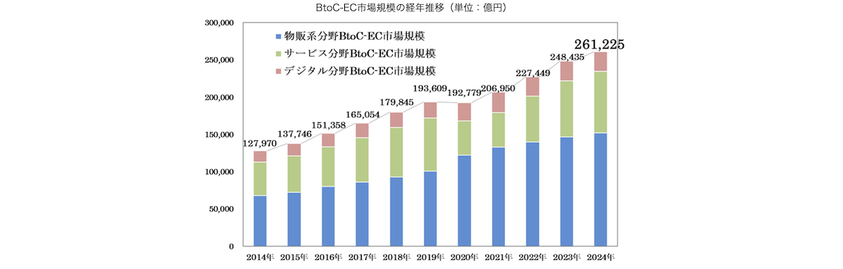 経済産業省「令和6年度電子商取引に関する市場調査の結果」より