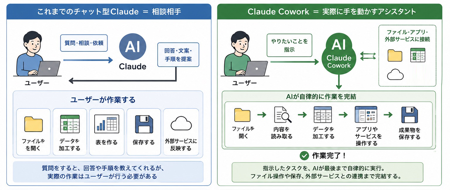 生成AIが相談相手から、手を動かすAIへと変化する流れを象徴している