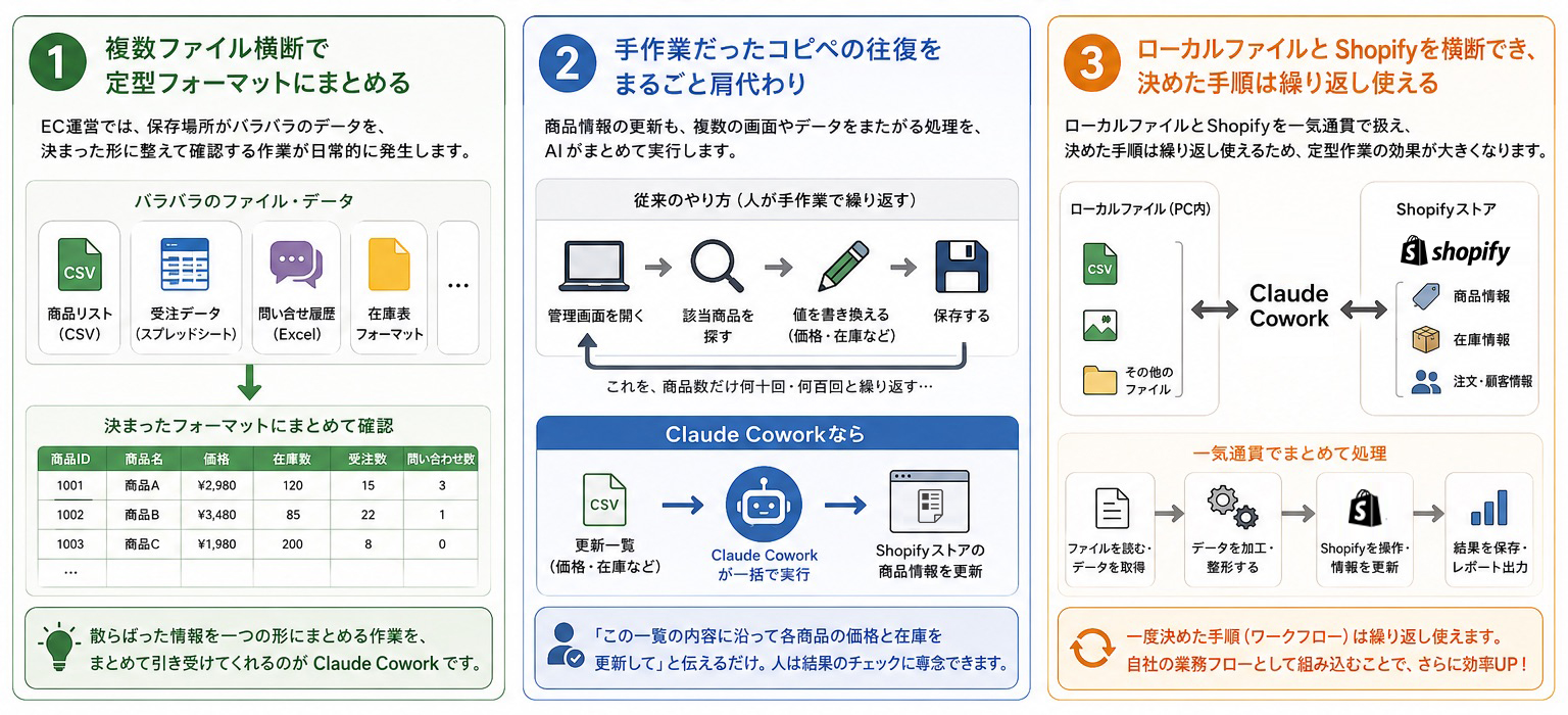 繰り返し発生する定型作業をまとめて引き受けることのできるClaude Coworkは、EC業務と相性がよい