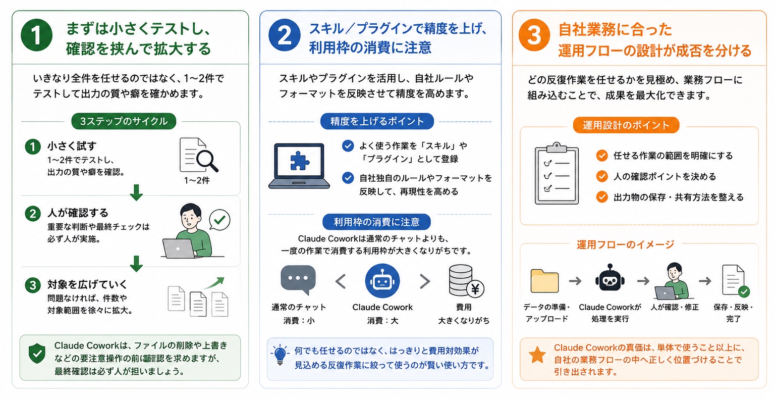 Claude Cowork活用で失敗しないためには、このような基本の3サイクルを守ることが大切