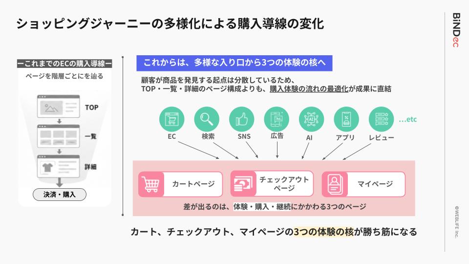 購入導線の多様化