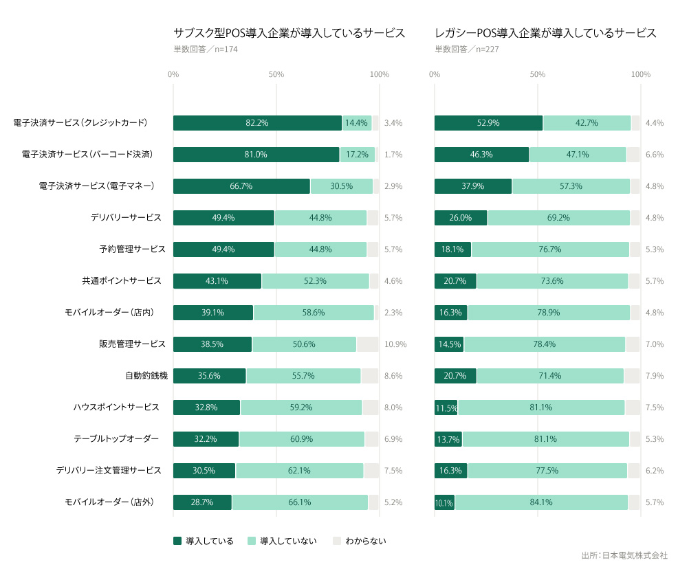 レガシーPOSとサブスクPOSの導入サービス比較