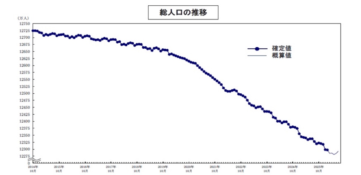 2026年（令和8年）7月報（2026年（令和8年）2月令和2年国勢調査を基準とする確定値、2026年（令和8年）7月概算値）