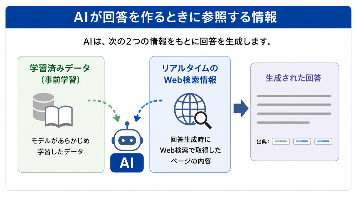 AIにとって理解しやすく、引用しやすい形で自社の情報を整えておく
