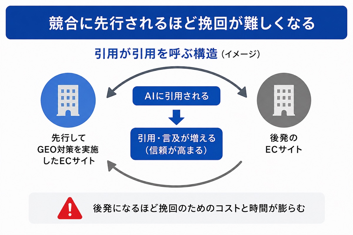 競合に先行されるほど挽回が難しくなる