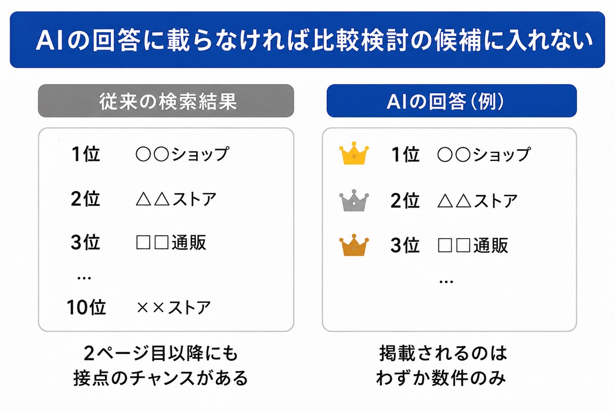 AIの回答に載らなければ比較検討の候補に入れない