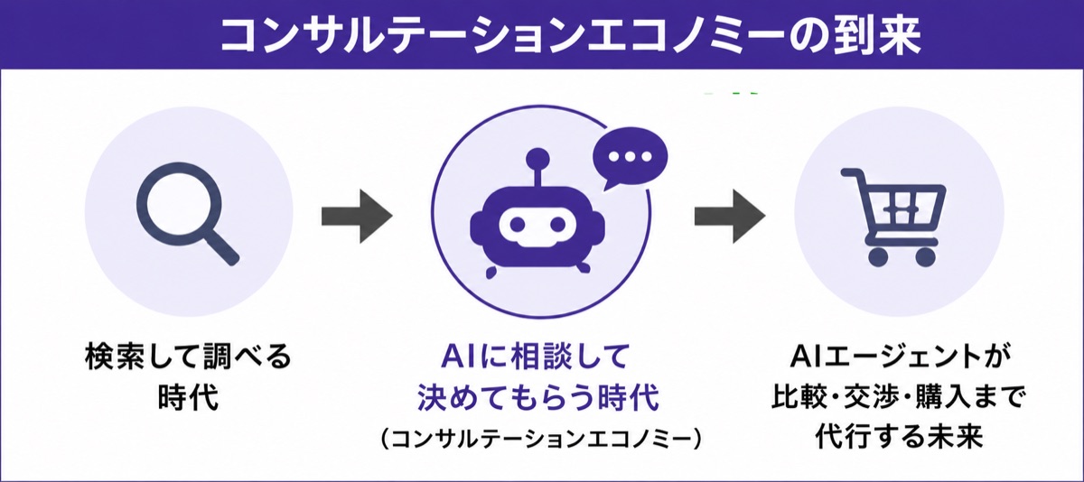 コンサルテーションエコノミーの到来によって、D2CでもB2BでもGEO対策が重要