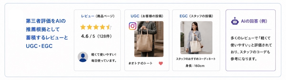 第三者評価をAIの推薦根拠として蓄積するレビューとUGC・EGC