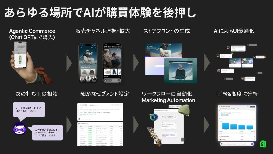 AIで進化するShopifyの購買体験|Shopify AI Commerce SHIFTのイベント講義資料より引用