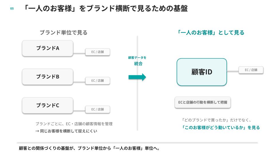 Shopifyへのリプレースによって顧客IDを統合|Shopify AI Commerce SHIFTのイベント講義資料より引用